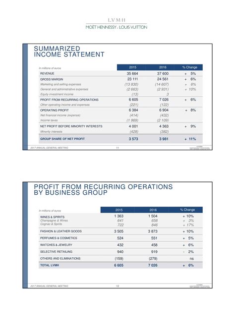 louis vuitton financial report|lvmh financial statements.